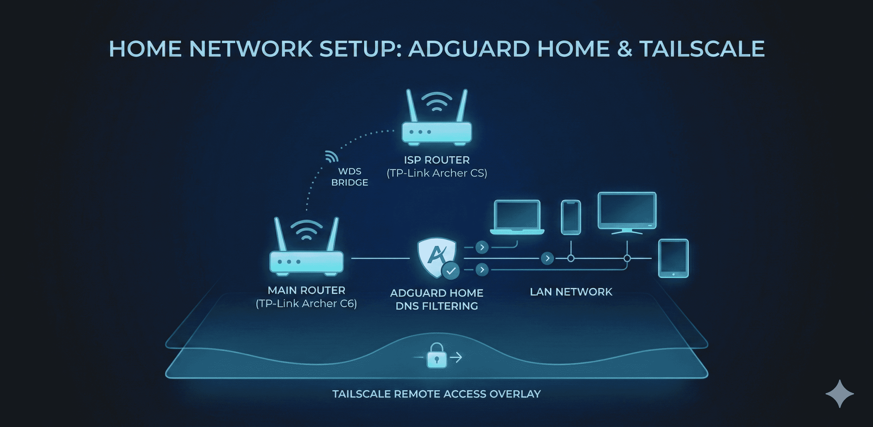Building a Clean DNS Stack at Home